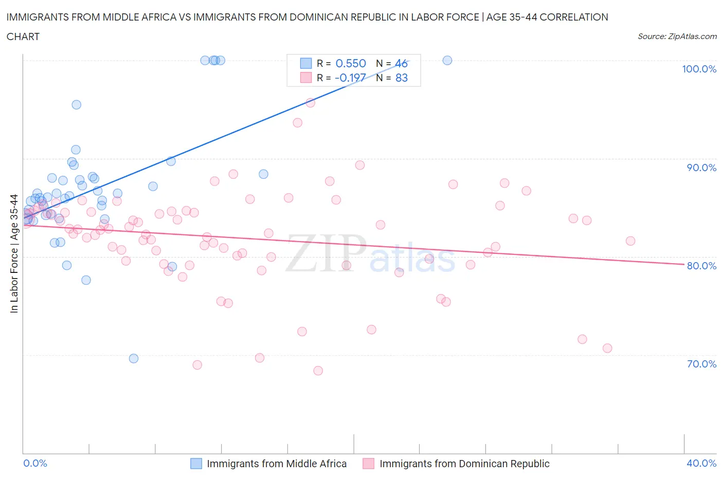 Immigrants from Middle Africa vs Immigrants from Dominican Republic In Labor Force | Age 35-44