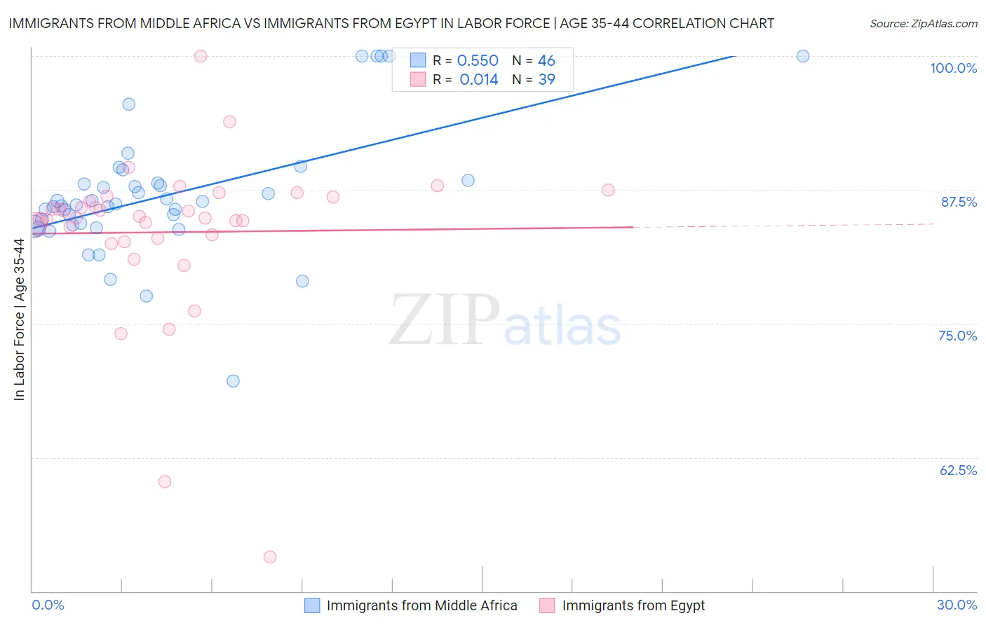 Immigrants from Middle Africa vs Immigrants from Egypt In Labor Force | Age 35-44