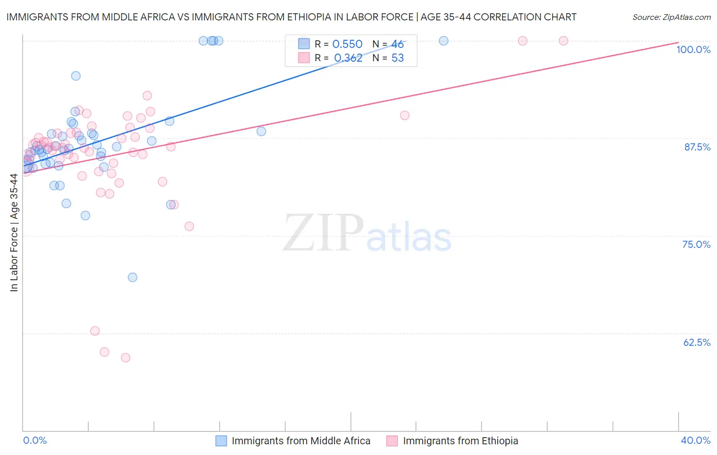 Immigrants from Middle Africa vs Immigrants from Ethiopia In Labor Force | Age 35-44