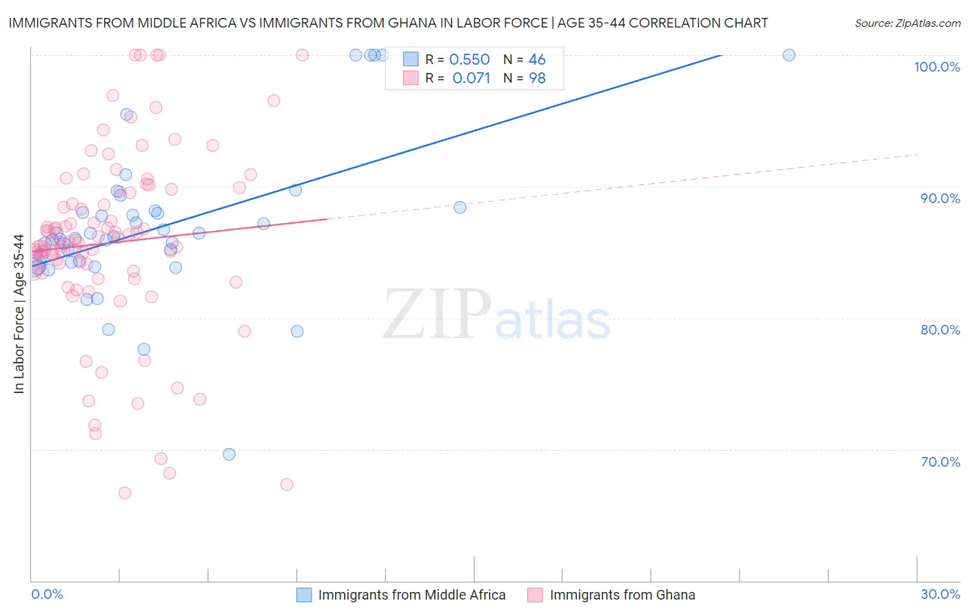 Immigrants from Middle Africa vs Immigrants from Ghana In Labor Force | Age 35-44