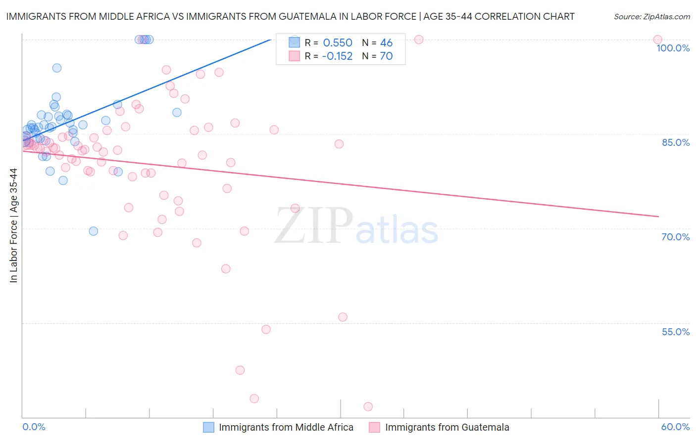 Immigrants from Middle Africa vs Immigrants from Guatemala In Labor Force | Age 35-44