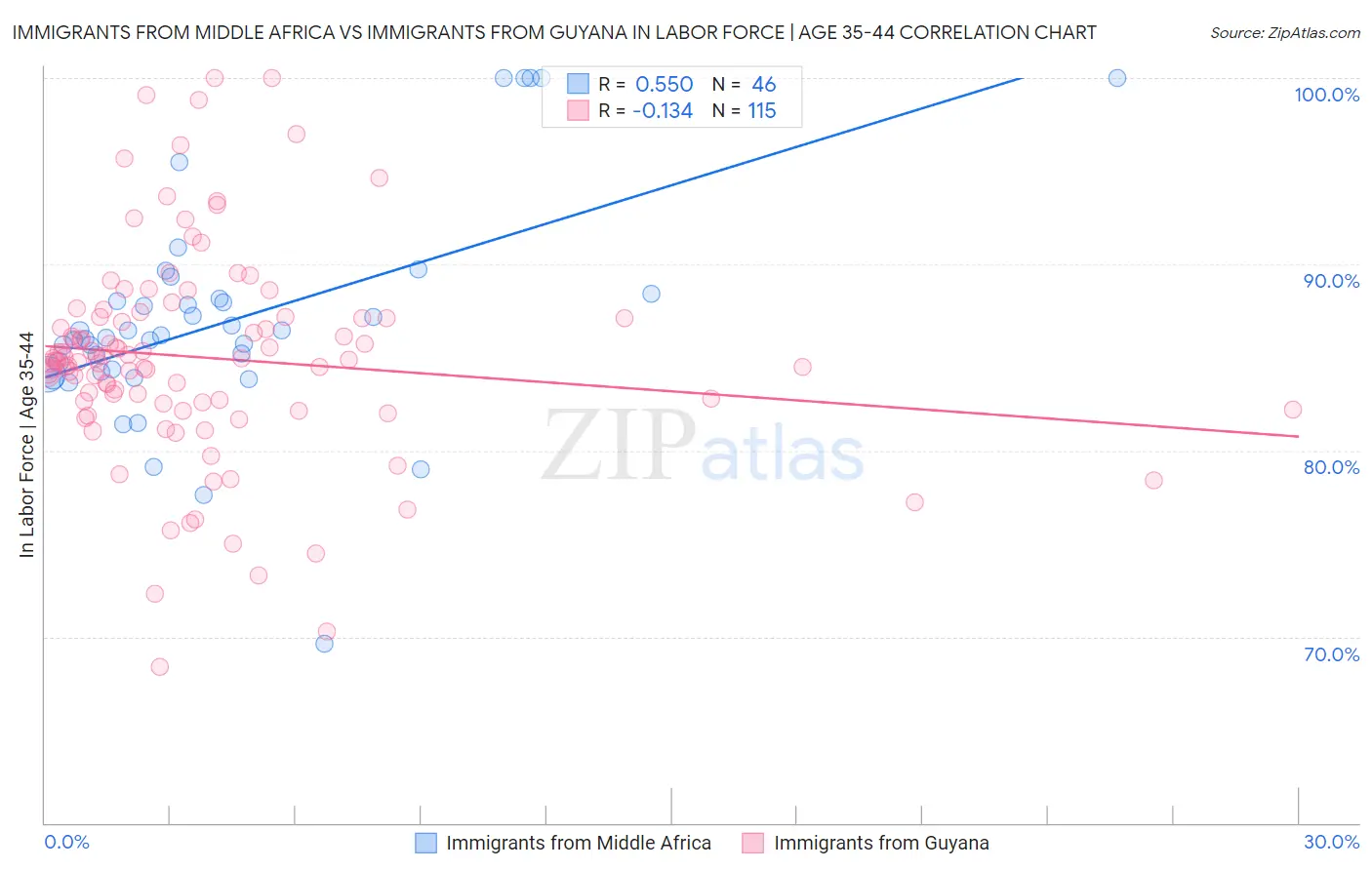 Immigrants from Middle Africa vs Immigrants from Guyana In Labor Force | Age 35-44