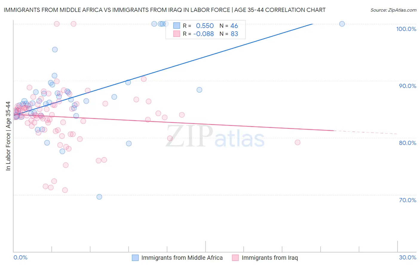 Immigrants from Middle Africa vs Immigrants from Iraq In Labor Force | Age 35-44
