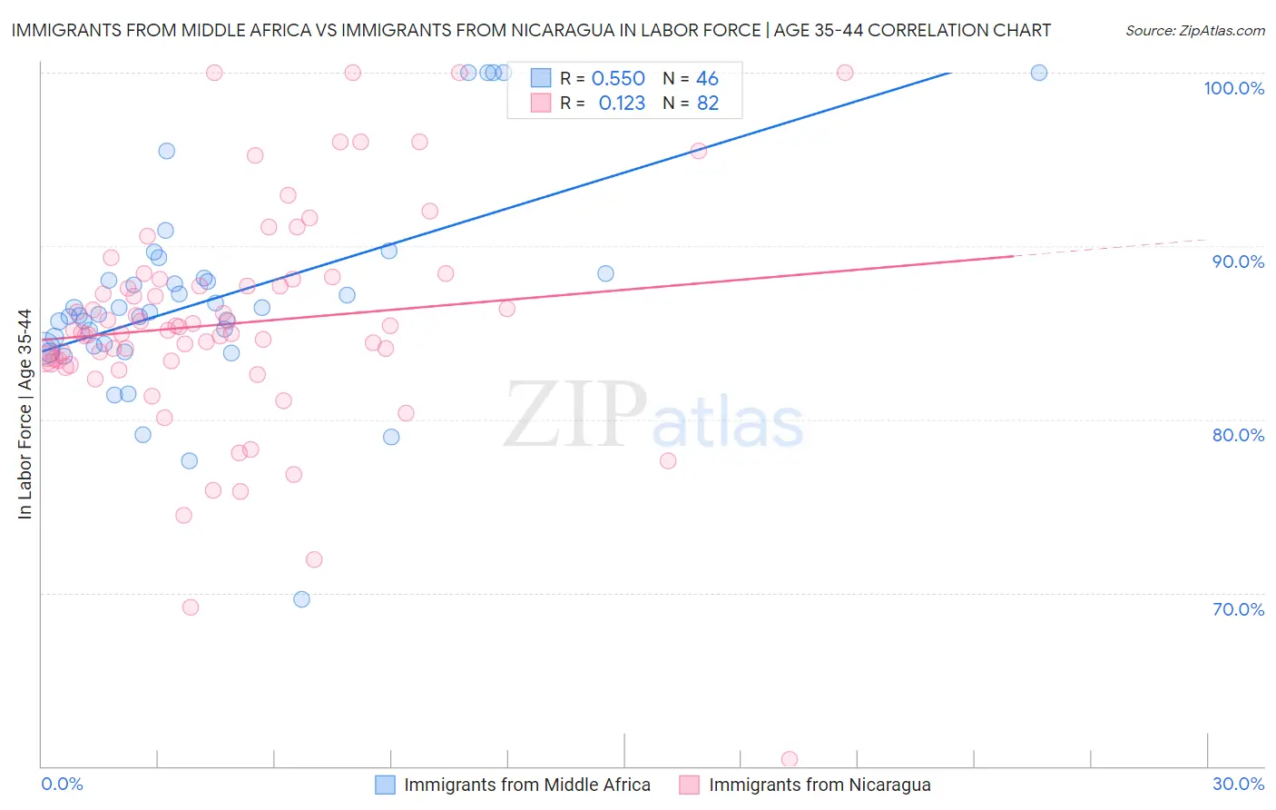 Immigrants from Middle Africa vs Immigrants from Nicaragua In Labor Force | Age 35-44