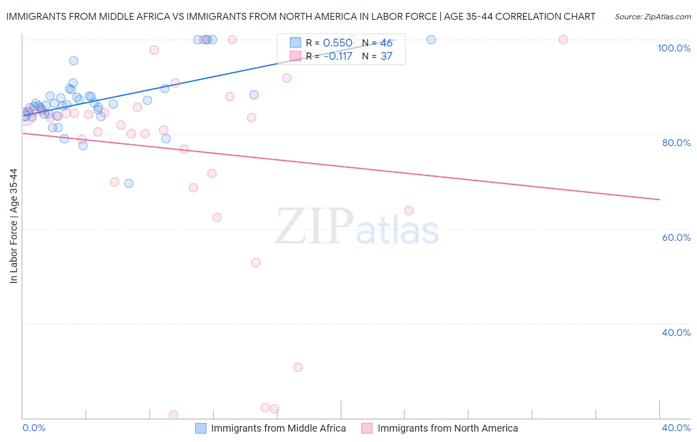Immigrants from Middle Africa vs Immigrants from North America In Labor Force | Age 35-44