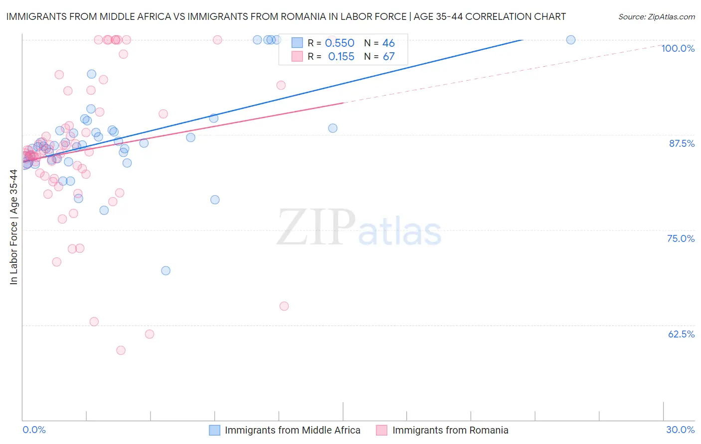 Immigrants from Middle Africa vs Immigrants from Romania In Labor Force | Age 35-44