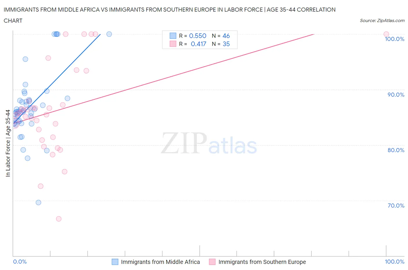 Immigrants from Middle Africa vs Immigrants from Southern Europe In Labor Force | Age 35-44
