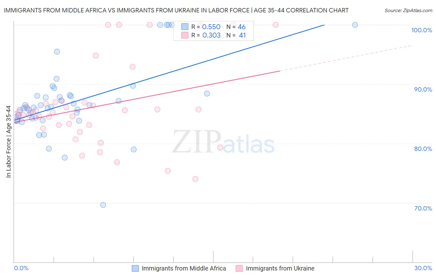 Immigrants from Middle Africa vs Immigrants from Ukraine In Labor Force | Age 35-44