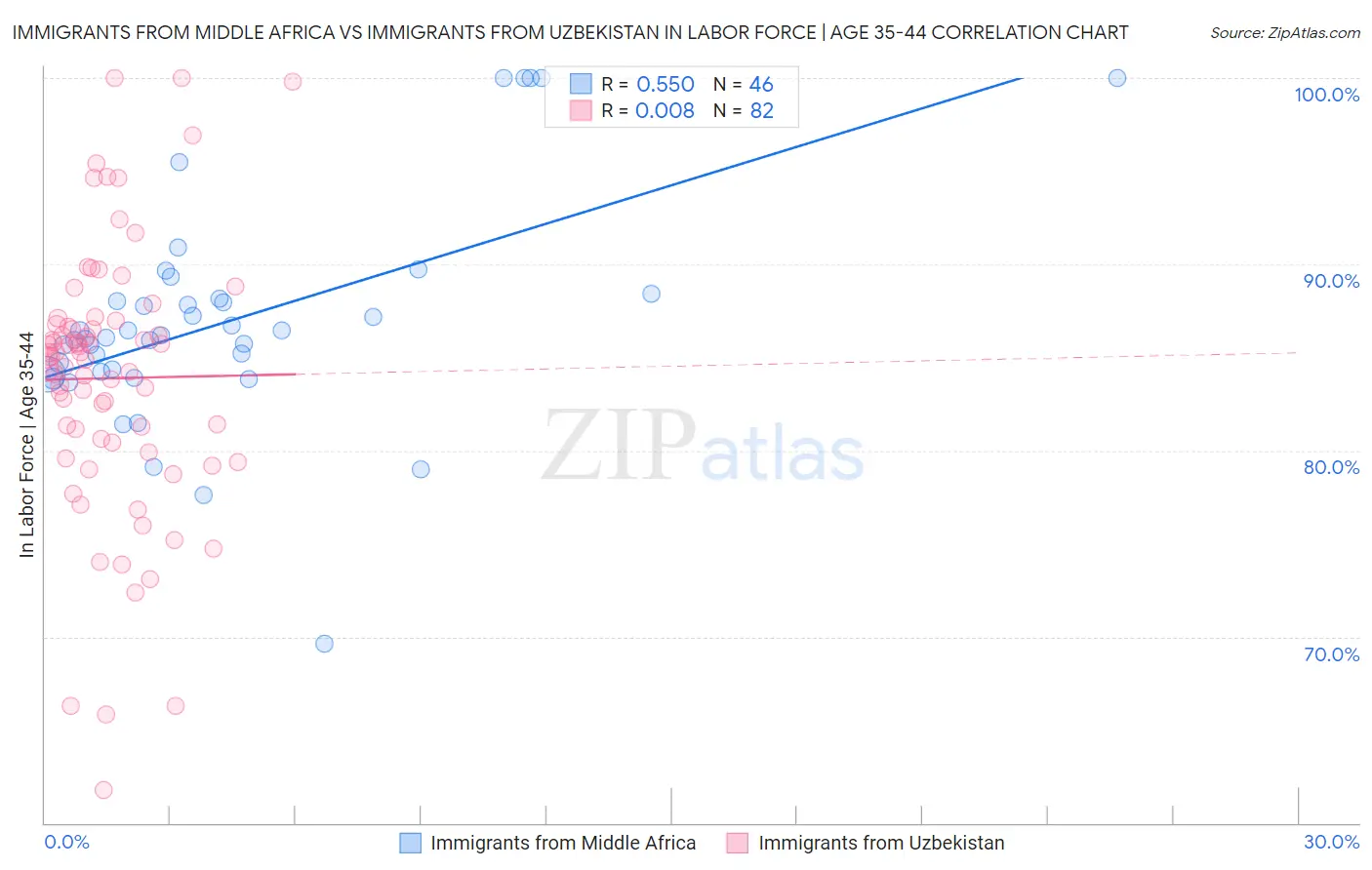 Immigrants from Middle Africa vs Immigrants from Uzbekistan In Labor Force | Age 35-44