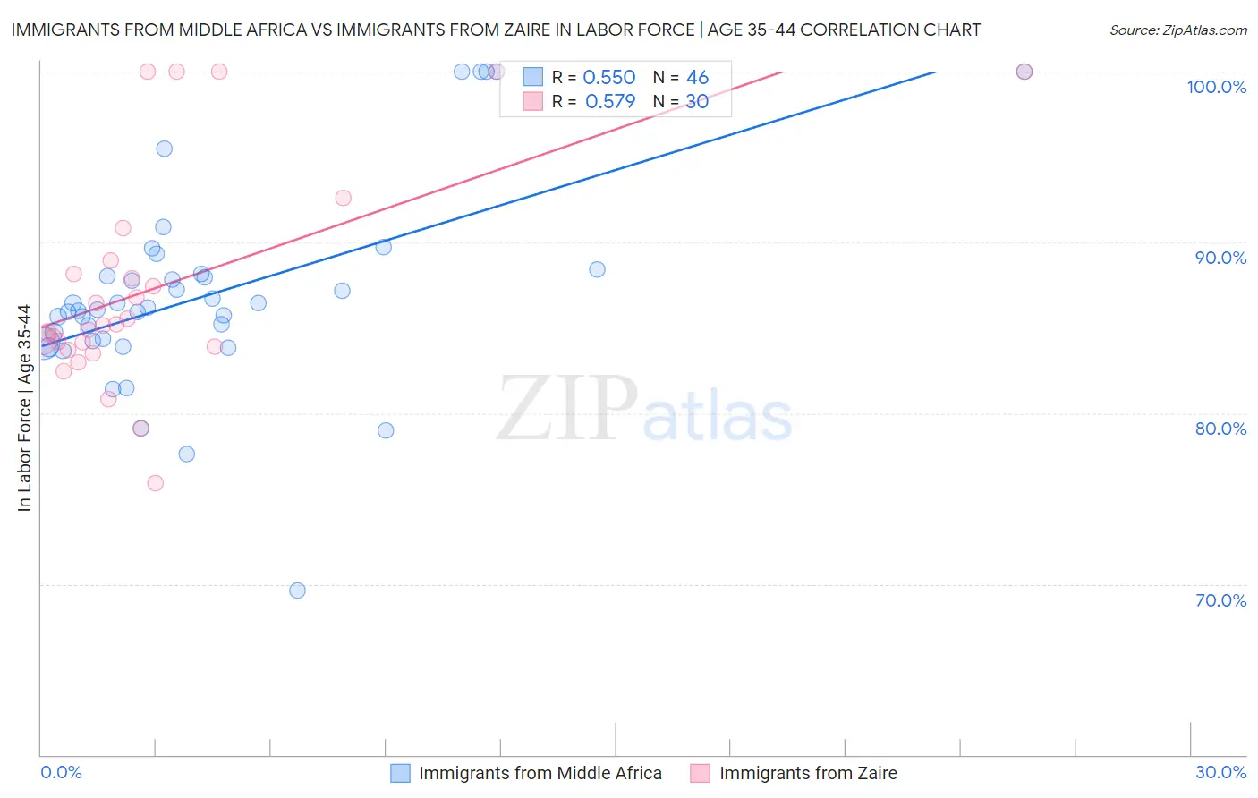 Immigrants from Middle Africa vs Immigrants from Zaire In Labor Force | Age 35-44