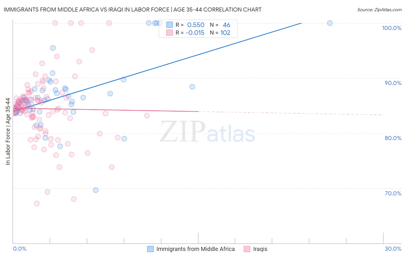 Immigrants from Middle Africa vs Iraqi In Labor Force | Age 35-44