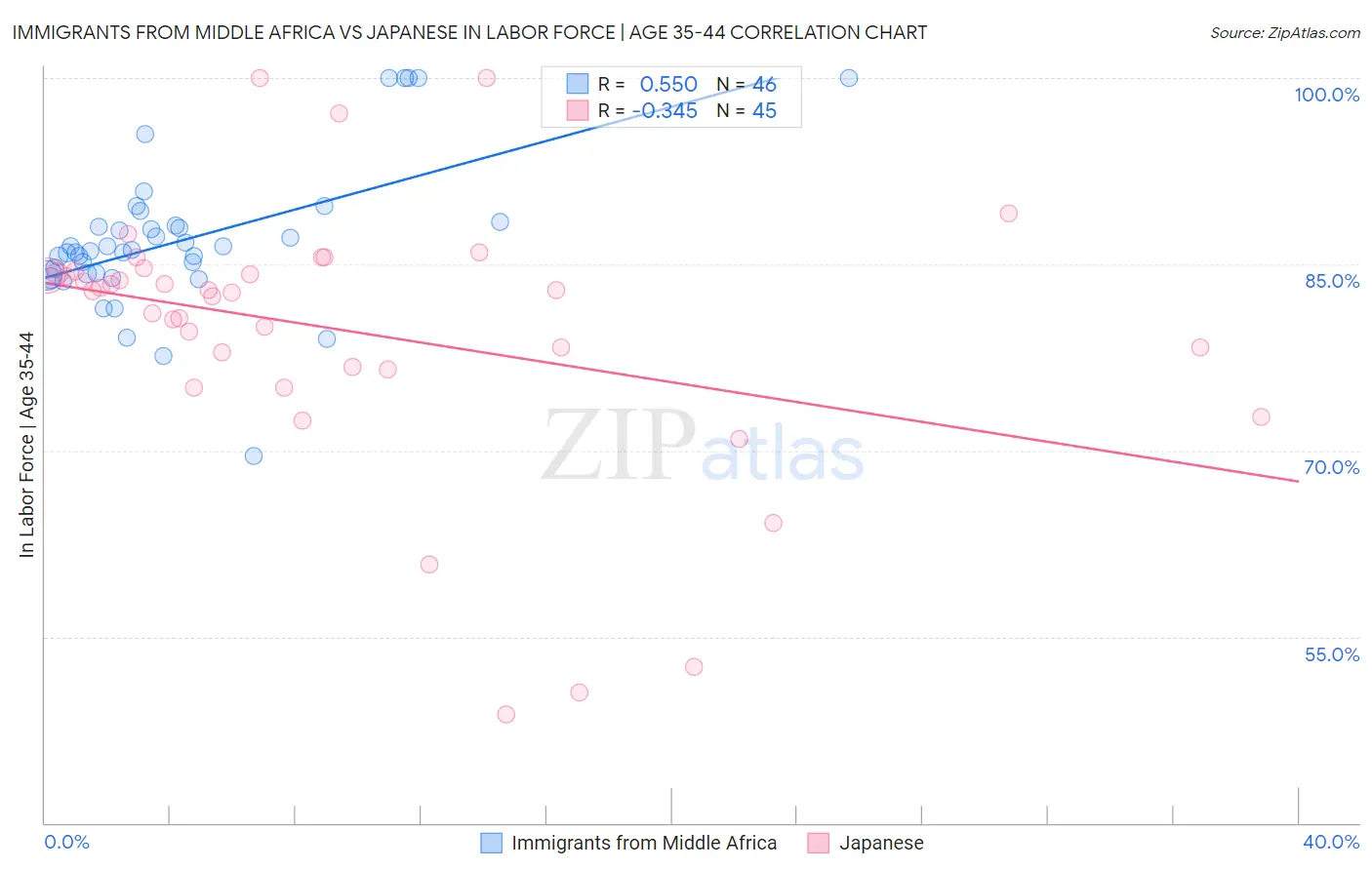 Immigrants from Middle Africa vs Japanese In Labor Force | Age 35-44