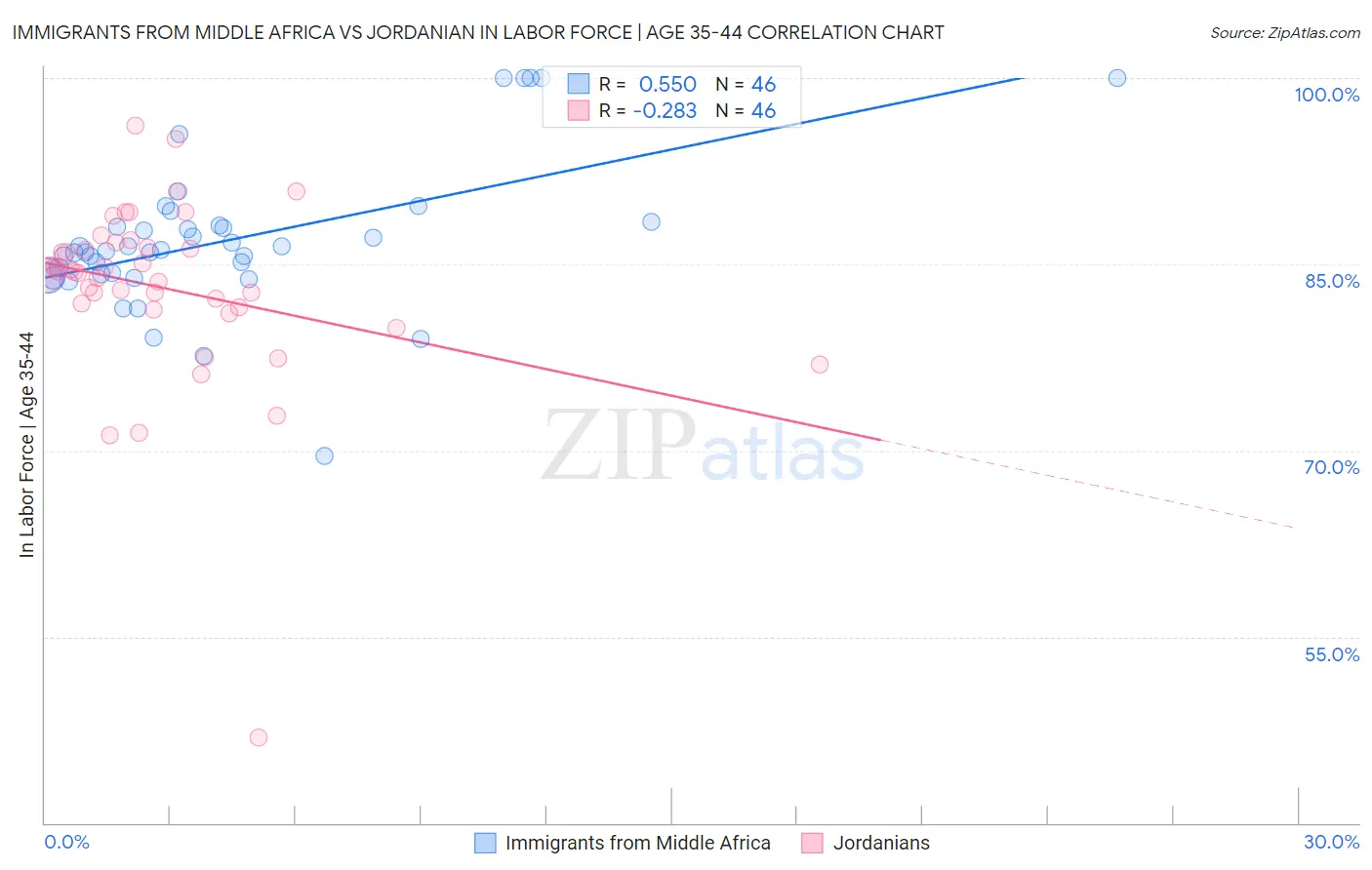 Immigrants from Middle Africa vs Jordanian In Labor Force | Age 35-44