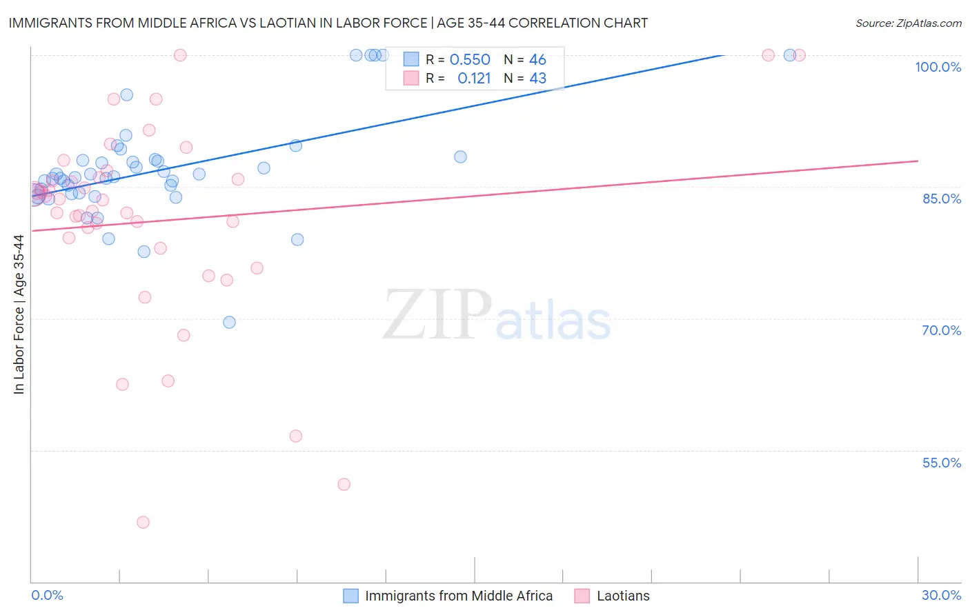 Immigrants from Middle Africa vs Laotian In Labor Force | Age 35-44