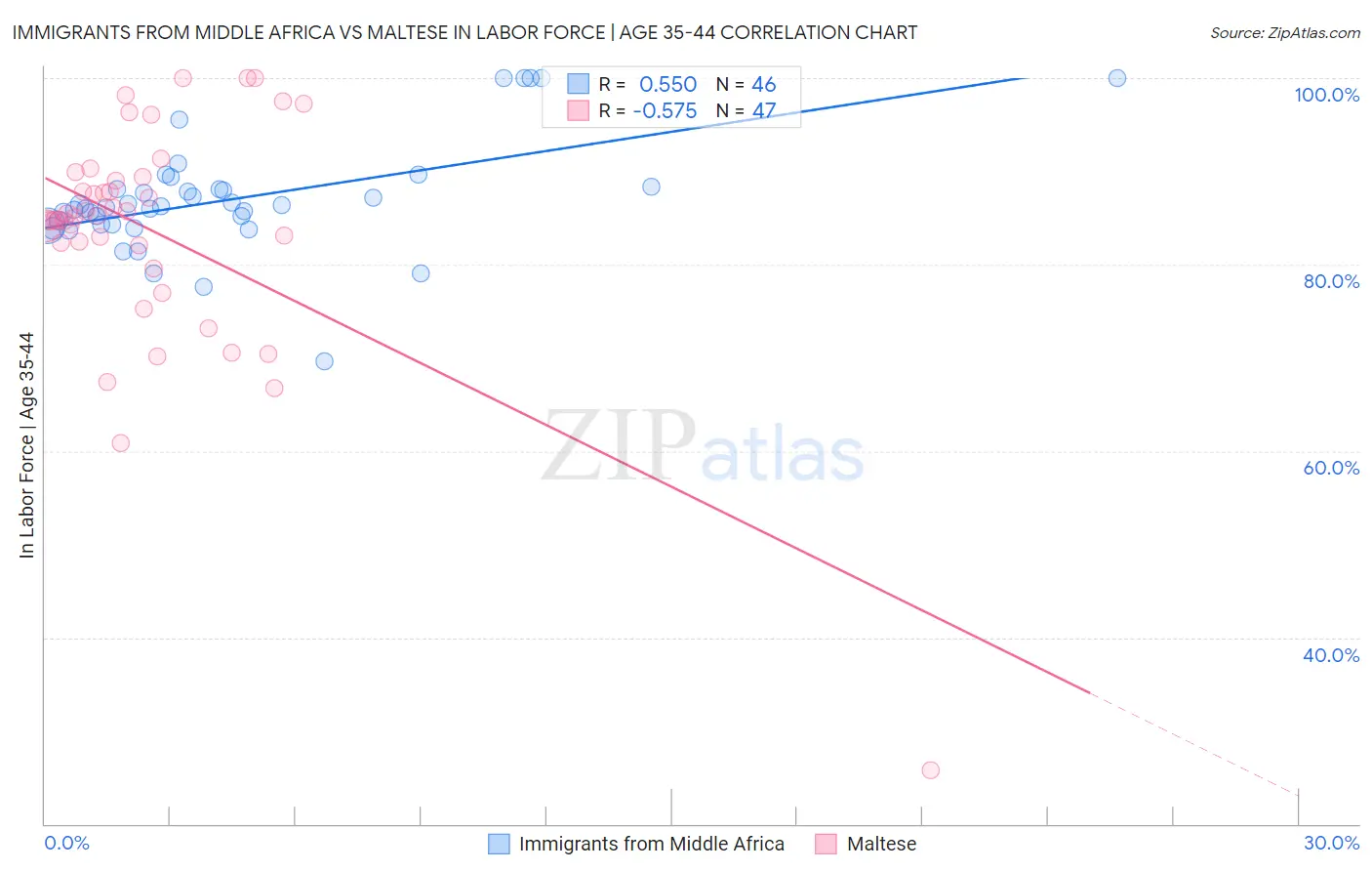 Immigrants from Middle Africa vs Maltese In Labor Force | Age 35-44