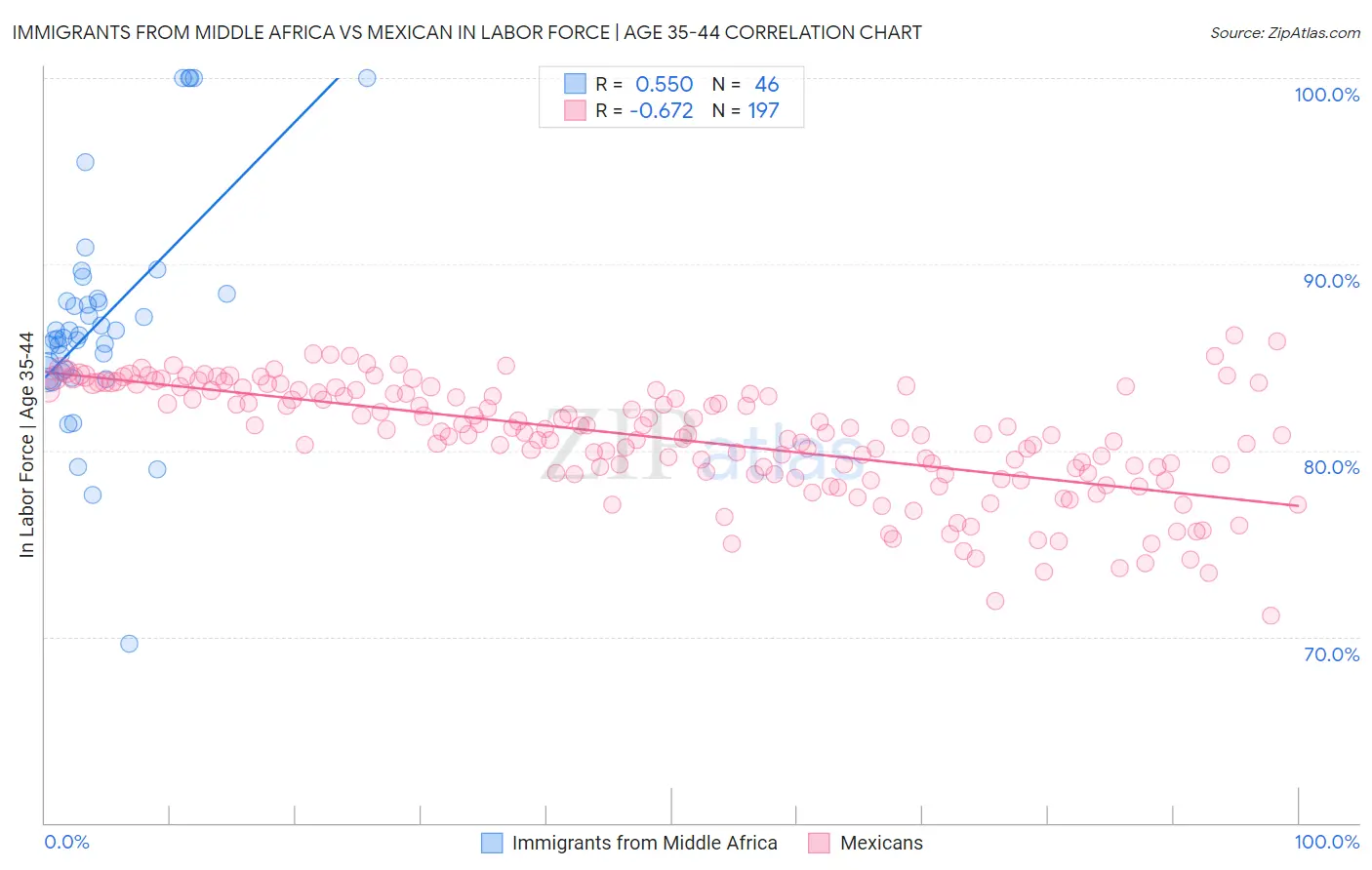 Immigrants from Middle Africa vs Mexican In Labor Force | Age 35-44