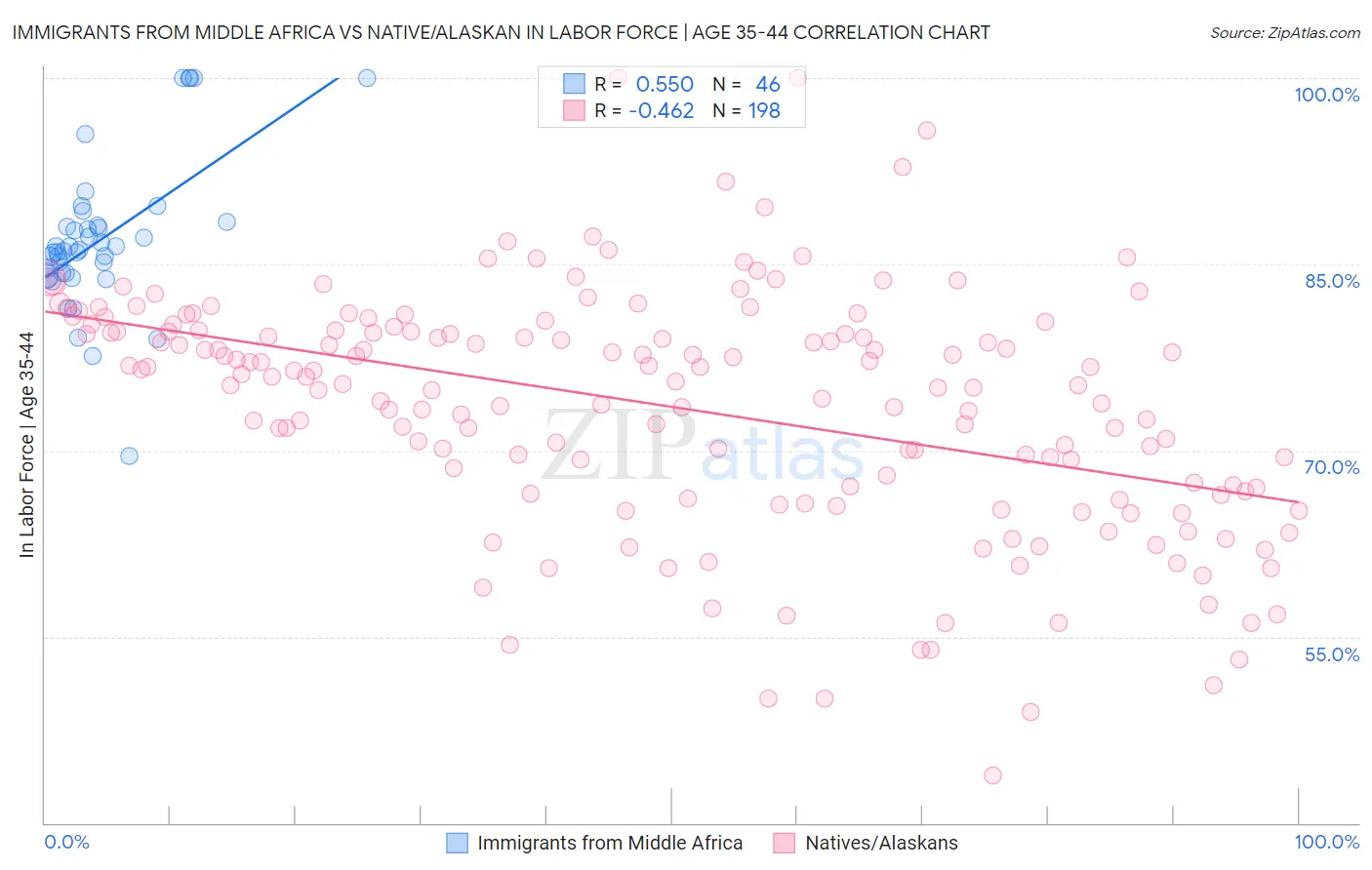 Immigrants from Middle Africa vs Native/Alaskan In Labor Force | Age 35-44