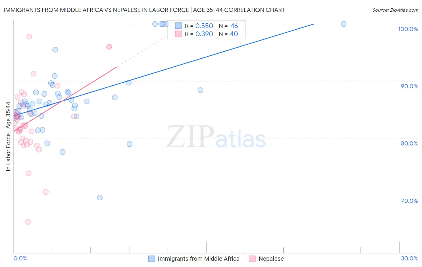 Immigrants from Middle Africa vs Nepalese In Labor Force | Age 35-44