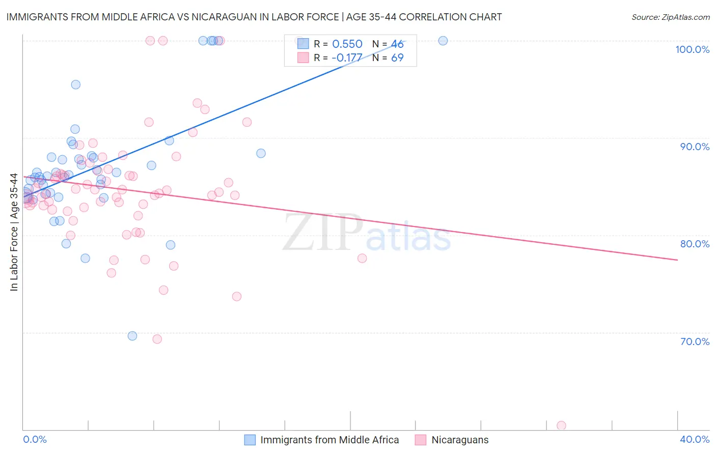 Immigrants from Middle Africa vs Nicaraguan In Labor Force | Age 35-44