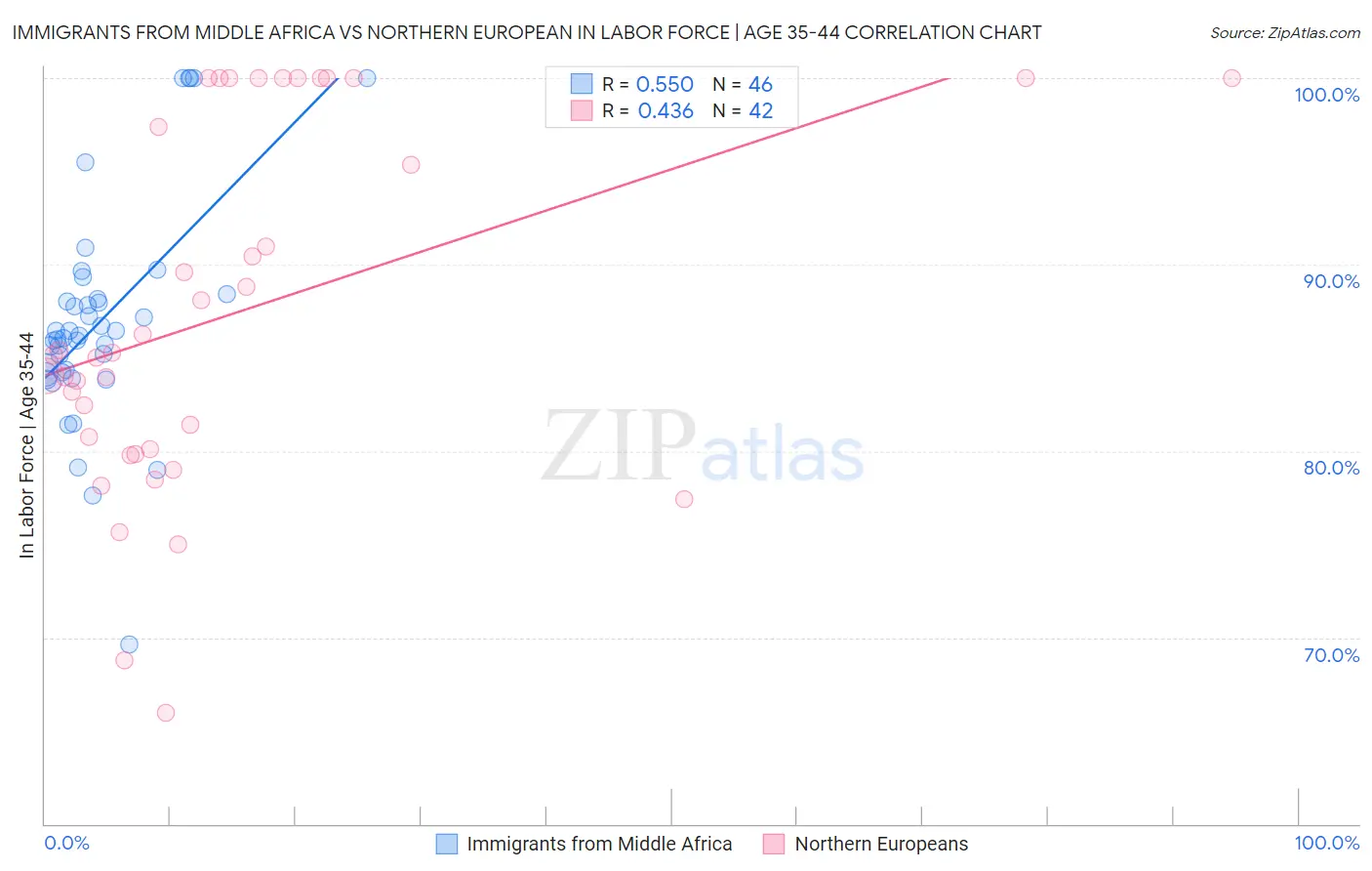Immigrants from Middle Africa vs Northern European In Labor Force | Age 35-44