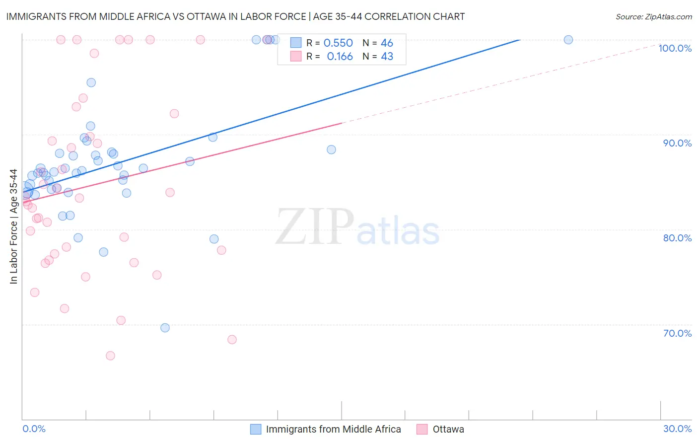 Immigrants from Middle Africa vs Ottawa In Labor Force | Age 35-44