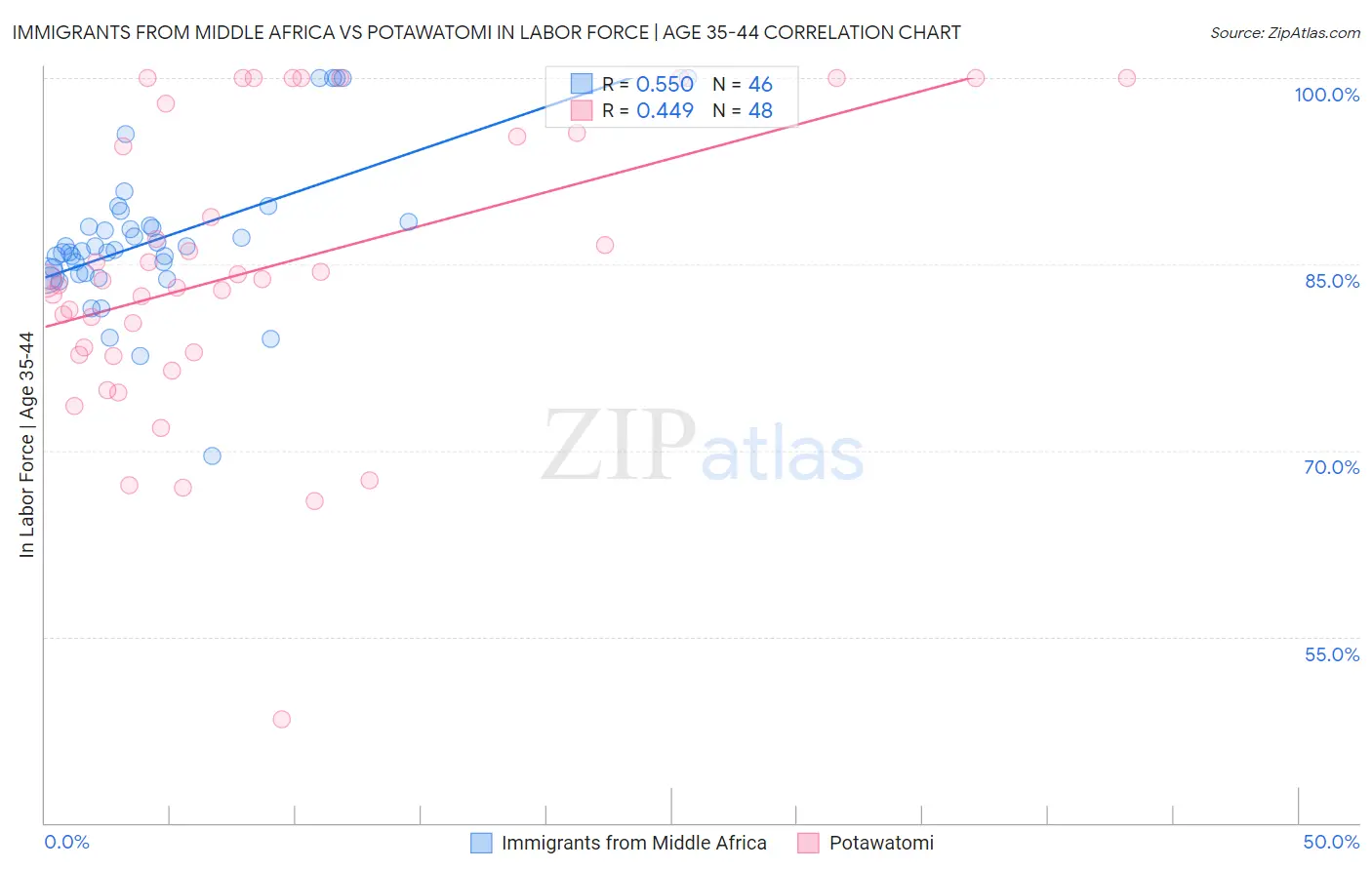 Immigrants from Middle Africa vs Potawatomi In Labor Force | Age 35-44