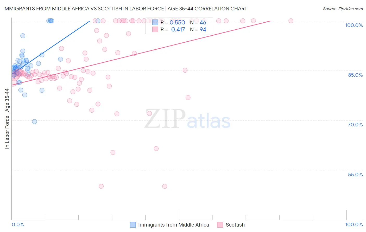 Immigrants from Middle Africa vs Scottish In Labor Force | Age 35-44