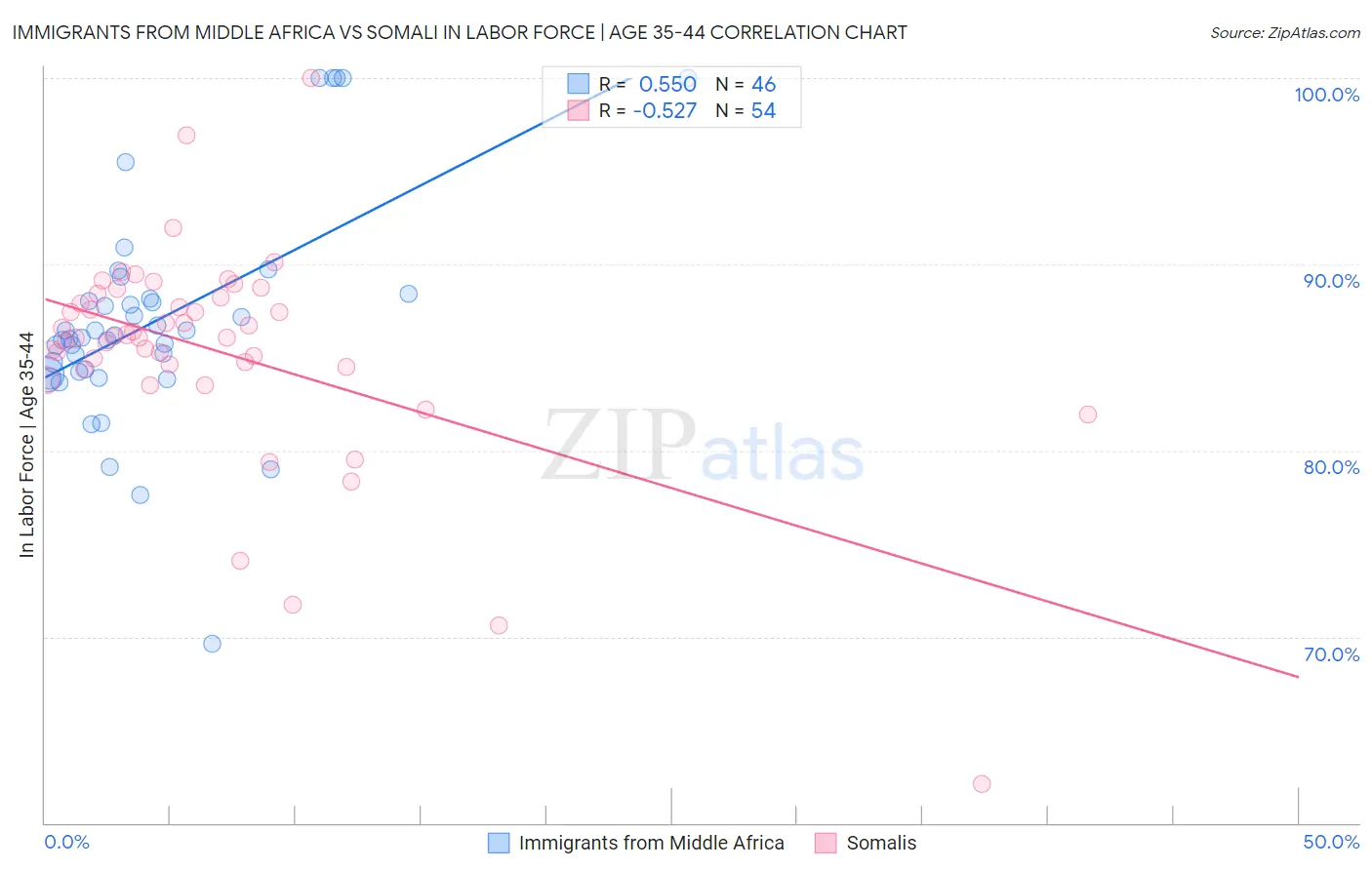 Immigrants from Middle Africa vs Somali In Labor Force | Age 35-44