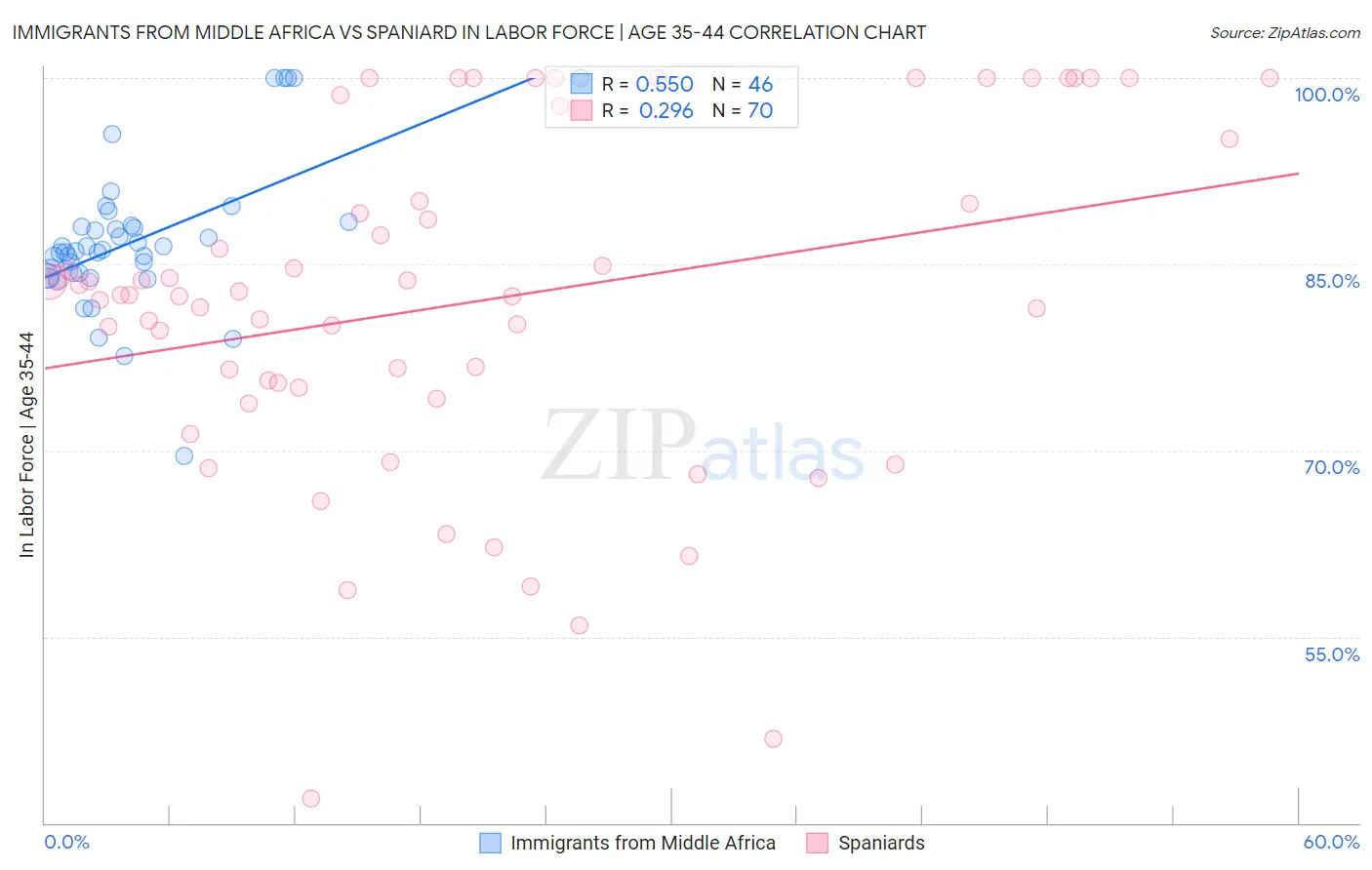 Immigrants from Middle Africa vs Spaniard In Labor Force | Age 35-44