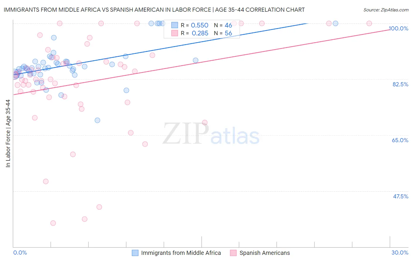 Immigrants from Middle Africa vs Spanish American In Labor Force | Age 35-44