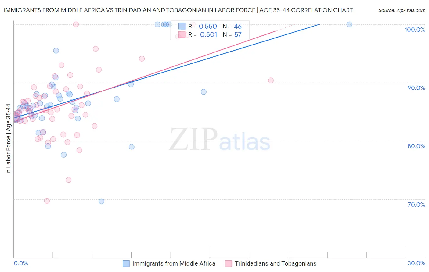 Immigrants from Middle Africa vs Trinidadian and Tobagonian In Labor Force | Age 35-44