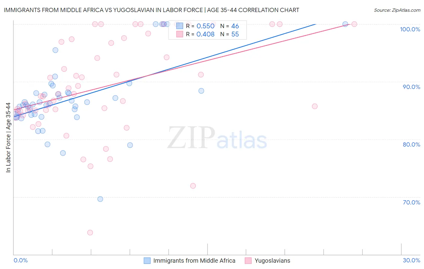 Immigrants from Middle Africa vs Yugoslavian In Labor Force | Age 35-44