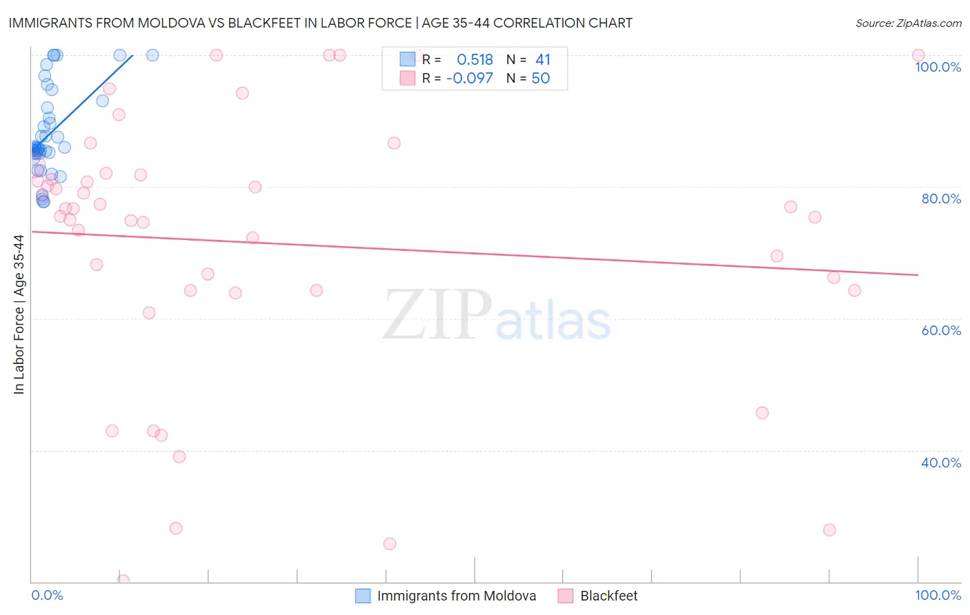 Immigrants from Moldova vs Blackfeet In Labor Force | Age 35-44