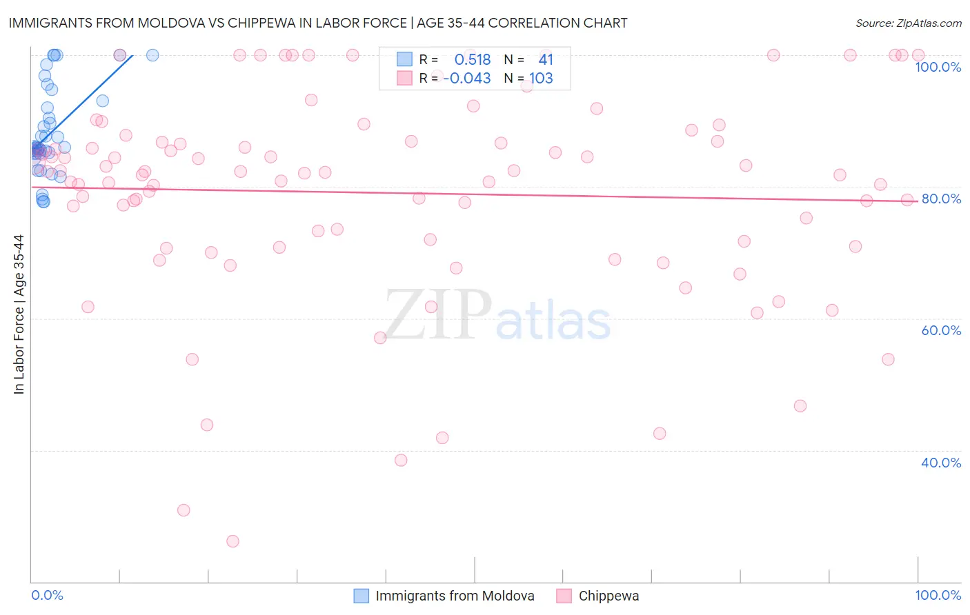 Immigrants from Moldova vs Chippewa In Labor Force | Age 35-44