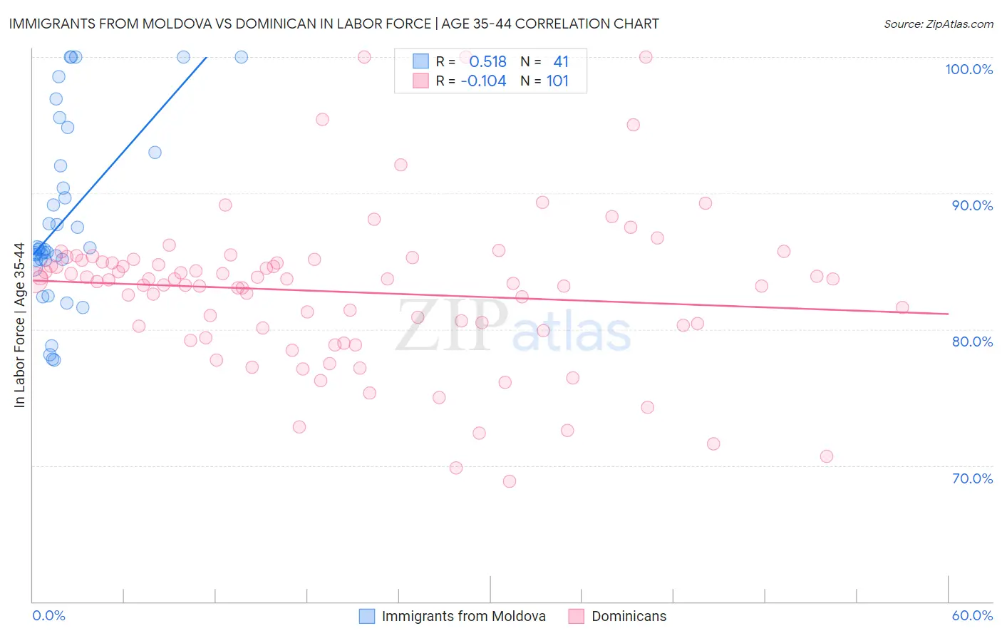 Immigrants from Moldova vs Dominican In Labor Force | Age 35-44