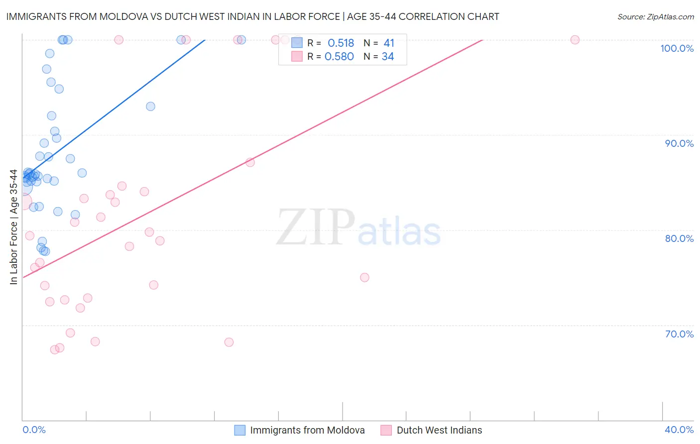 Immigrants from Moldova vs Dutch West Indian In Labor Force | Age 35-44