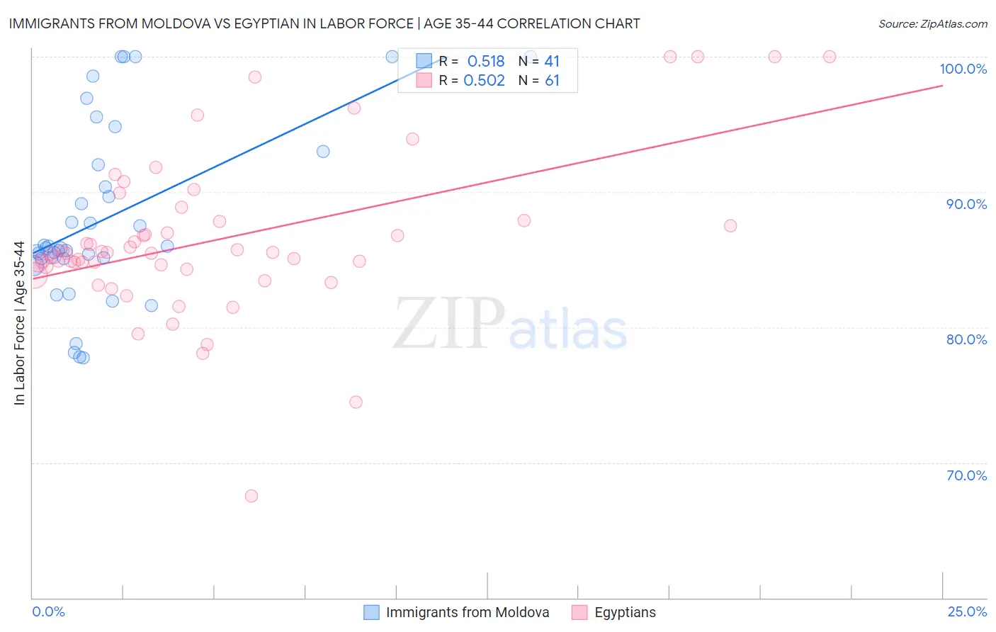 Immigrants from Moldova vs Egyptian In Labor Force | Age 35-44