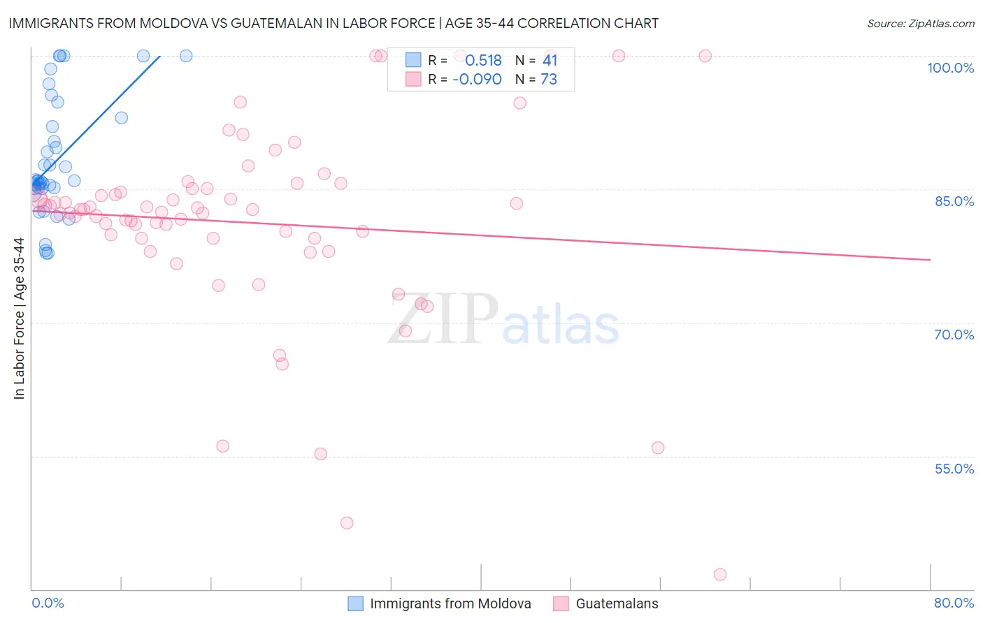 Immigrants from Moldova vs Guatemalan In Labor Force | Age 35-44