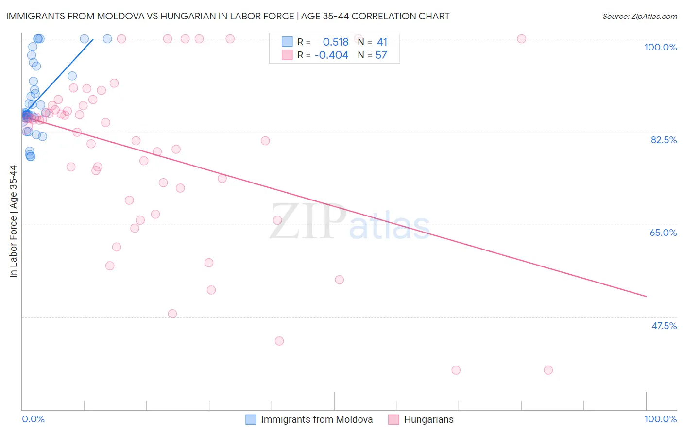 Immigrants from Moldova vs Hungarian In Labor Force | Age 35-44