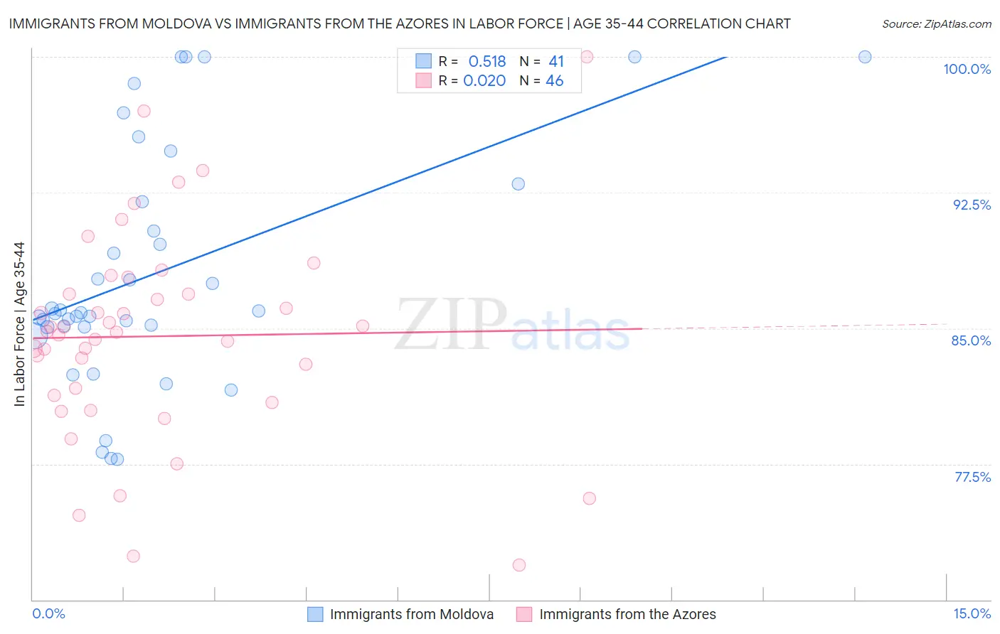 Immigrants from Moldova vs Immigrants from the Azores In Labor Force | Age 35-44