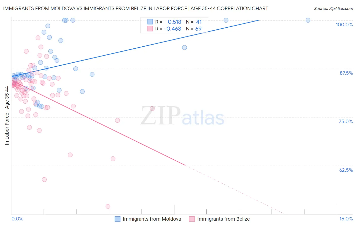 Immigrants from Moldova vs Immigrants from Belize In Labor Force | Age 35-44