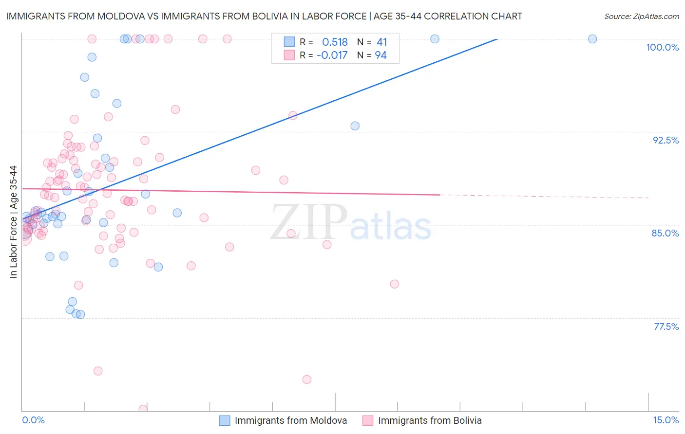 Immigrants from Moldova vs Immigrants from Bolivia In Labor Force | Age 35-44