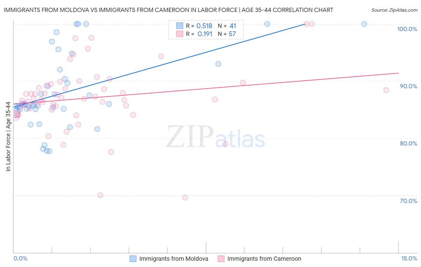 Immigrants from Moldova vs Immigrants from Cameroon In Labor Force | Age 35-44