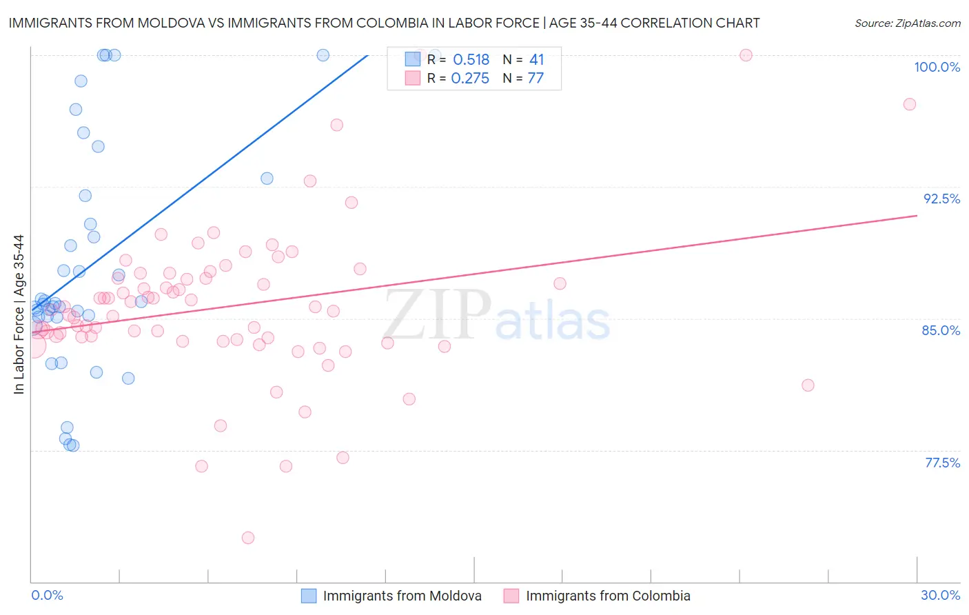 Immigrants from Moldova vs Immigrants from Colombia In Labor Force | Age 35-44