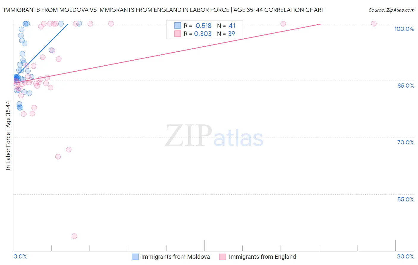Immigrants from Moldova vs Immigrants from England In Labor Force | Age 35-44