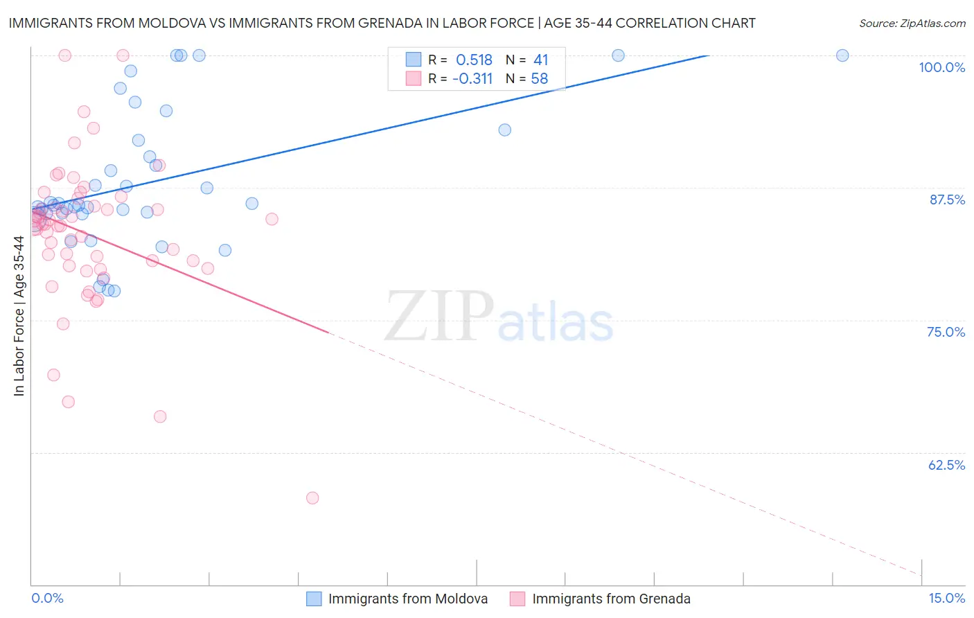 Immigrants from Moldova vs Immigrants from Grenada In Labor Force | Age 35-44