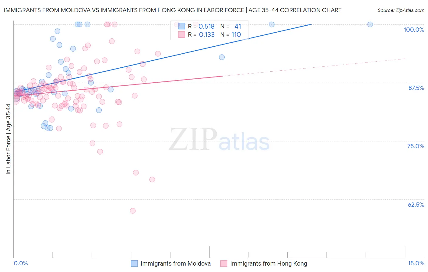 Immigrants from Moldova vs Immigrants from Hong Kong In Labor Force | Age 35-44