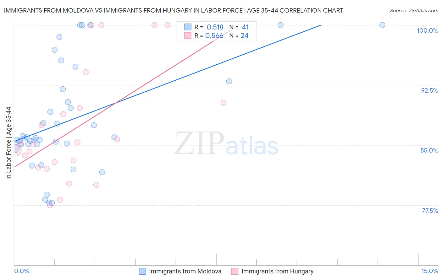 Immigrants from Moldova vs Immigrants from Hungary In Labor Force | Age 35-44