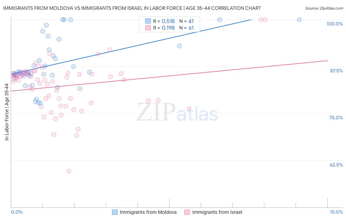 Immigrants from Moldova vs Immigrants from Israel In Labor Force | Age 35-44