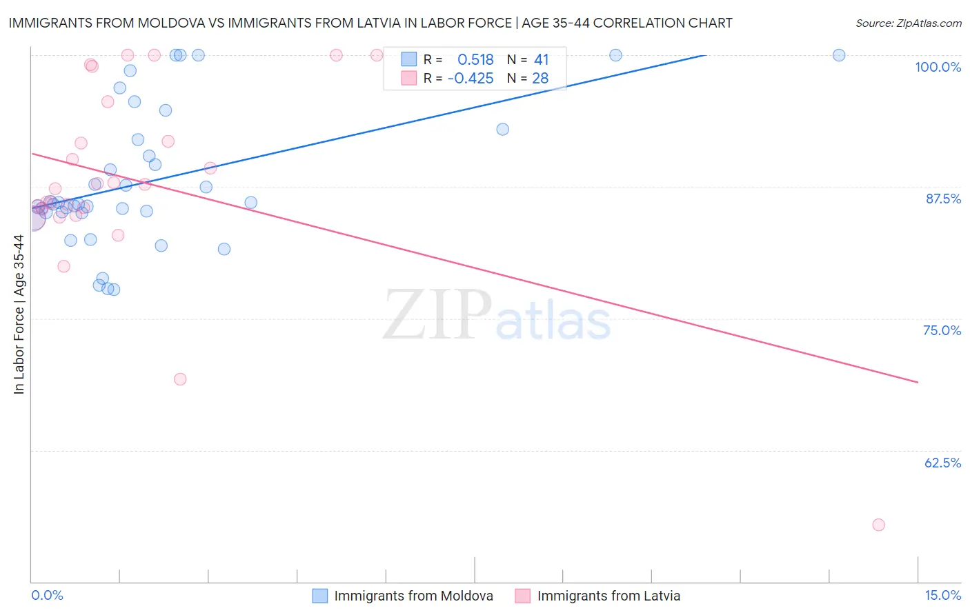 Immigrants from Moldova vs Immigrants from Latvia In Labor Force | Age 35-44